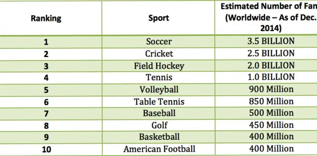 List of Most Popular Sports In The World